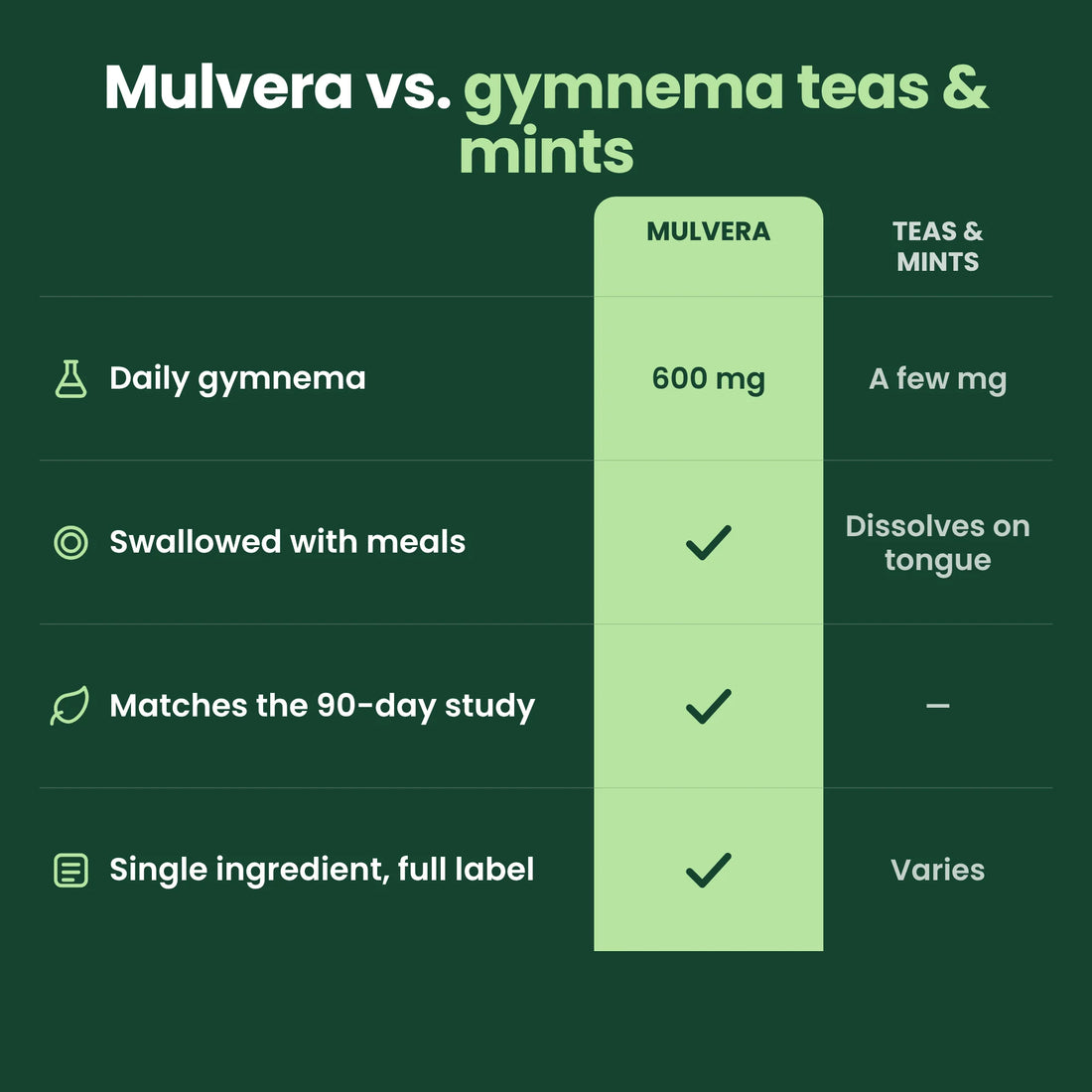Mulvera compared with gymnema teas and mints