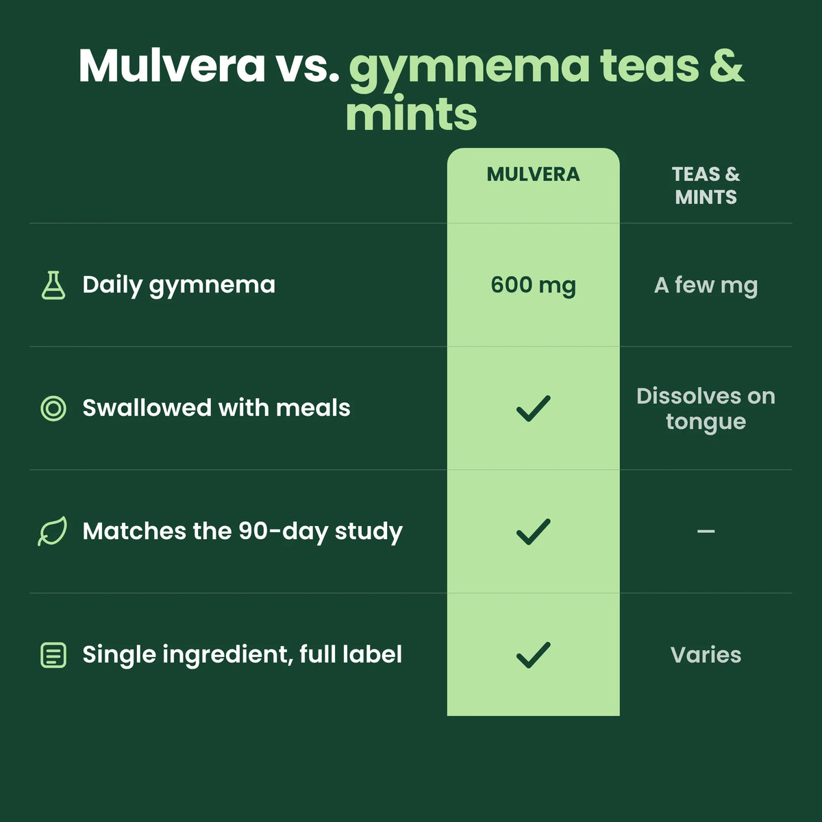 Mulvera compared with gymnema teas and mints