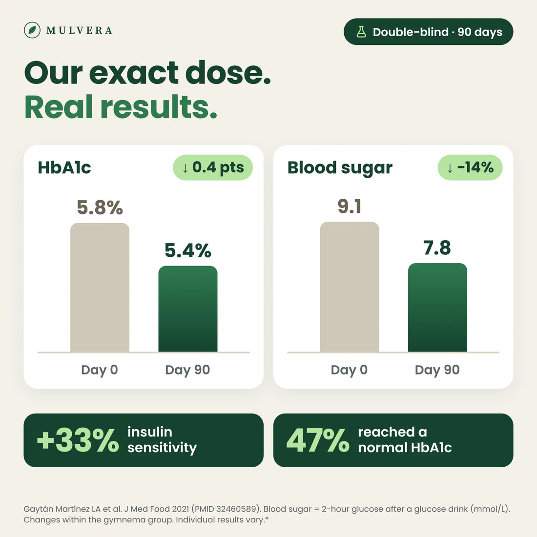 90-day double-blind study of gymnema at our exact dose: HbA1c 5.8% to 5.4%, 2-hour blood sugar down 14%, insulin sensitivity up 33%