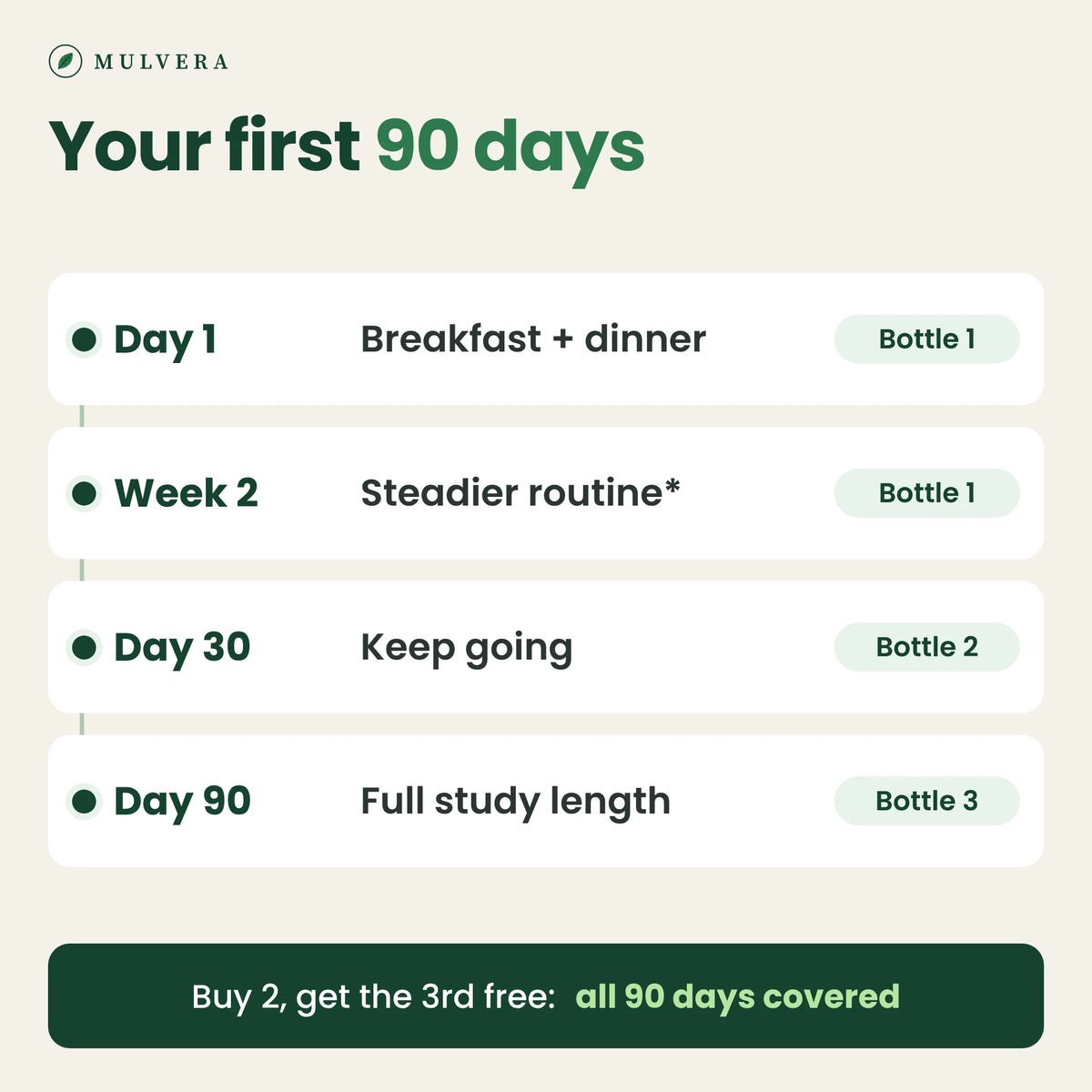 Your first 90 days with Mulvera Gymnema
